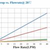 CPL Polypropylene Filter Cartridge Chart